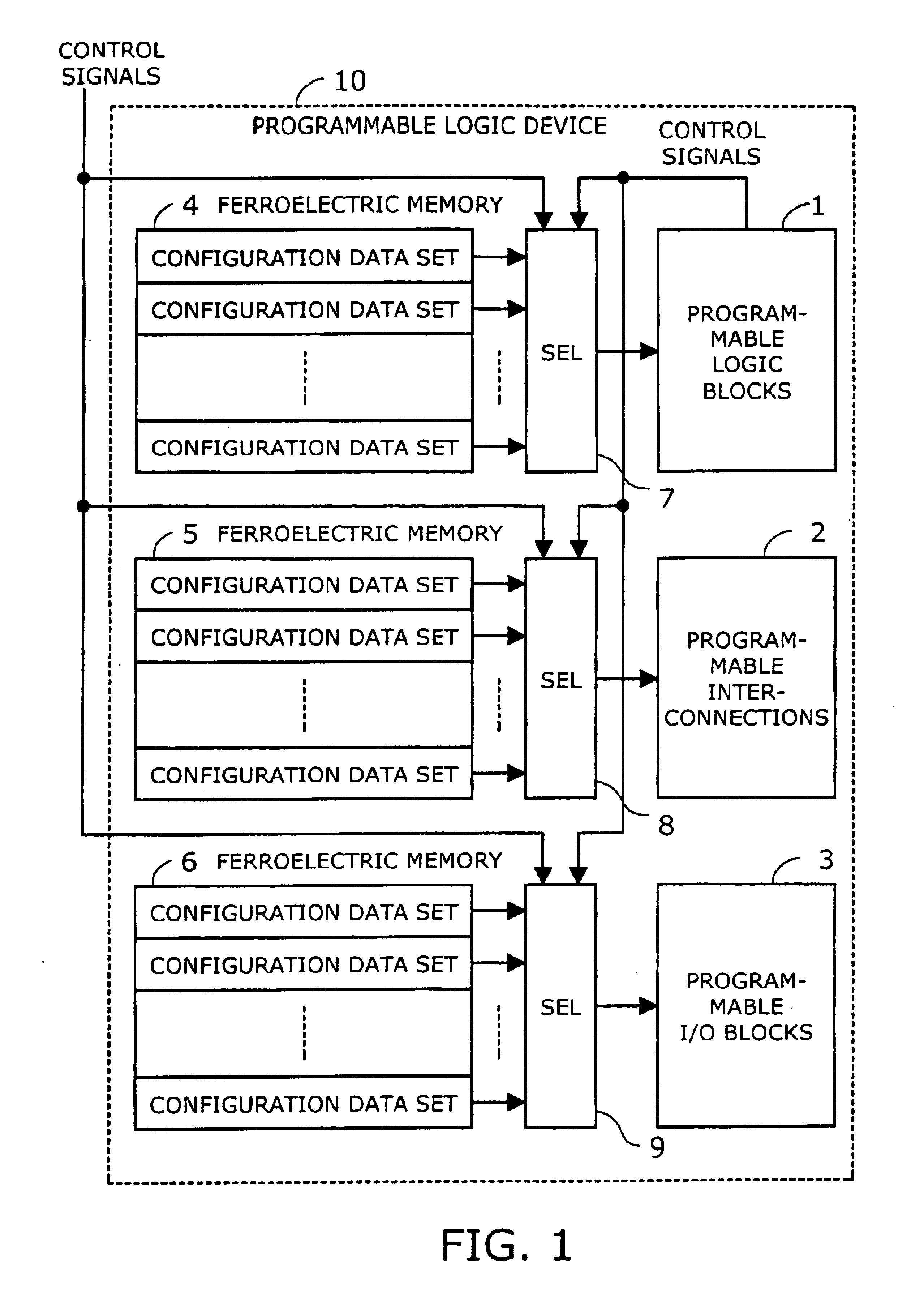 Programmable logic device with ferroelectric configuration memories