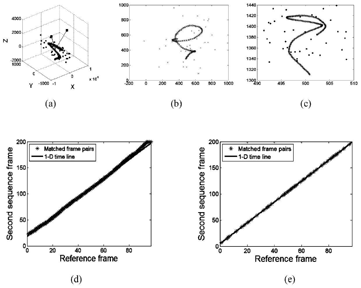 Video Synchronization Method Based on Homography