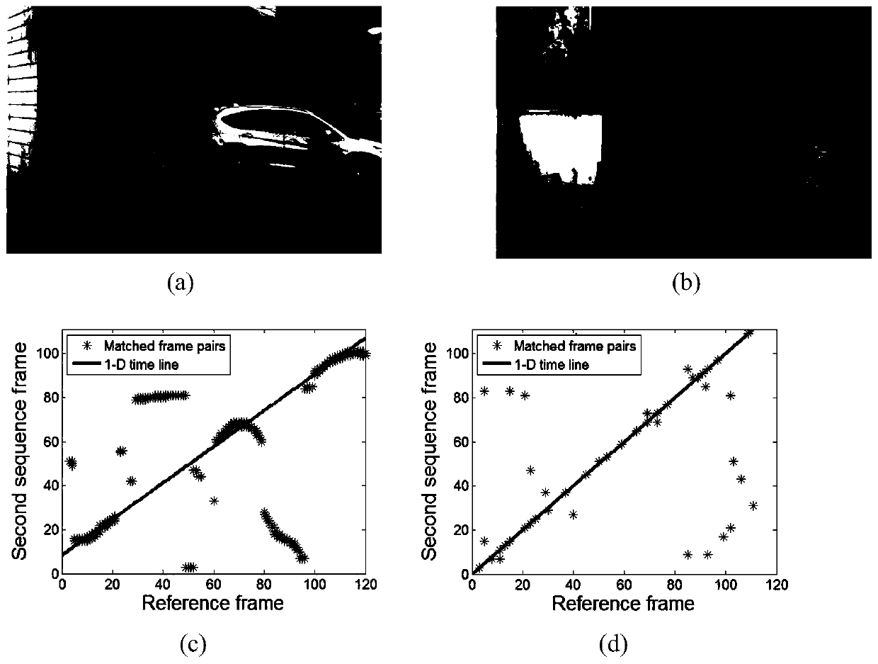 Video Synchronization Method Based on Homography