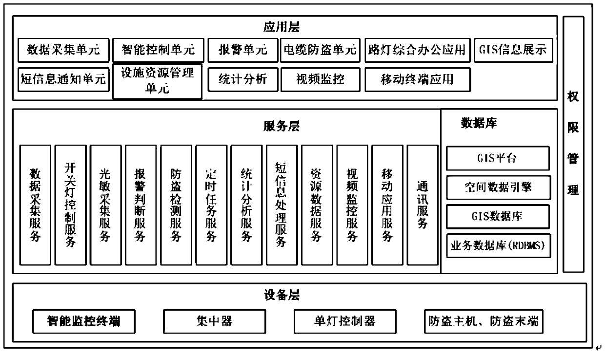 A street lamp and landscape lighting supervision system and supervision method