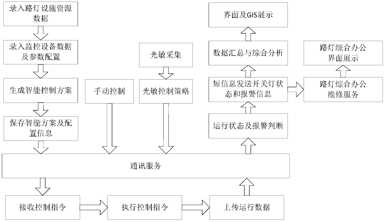 A street lamp and landscape lighting supervision system and supervision method