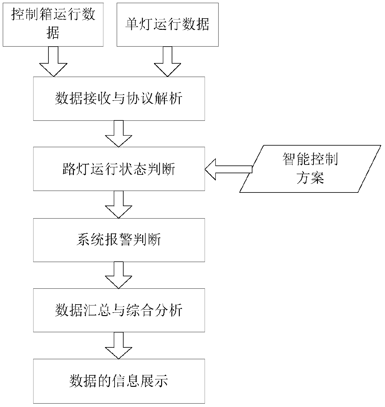 A street lamp and landscape lighting supervision system and supervision method