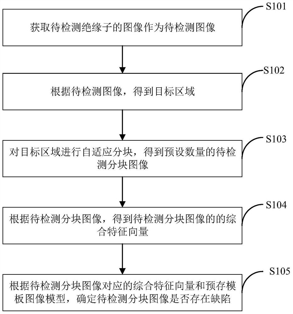 Insulator defect detection method, system and terminal equipment