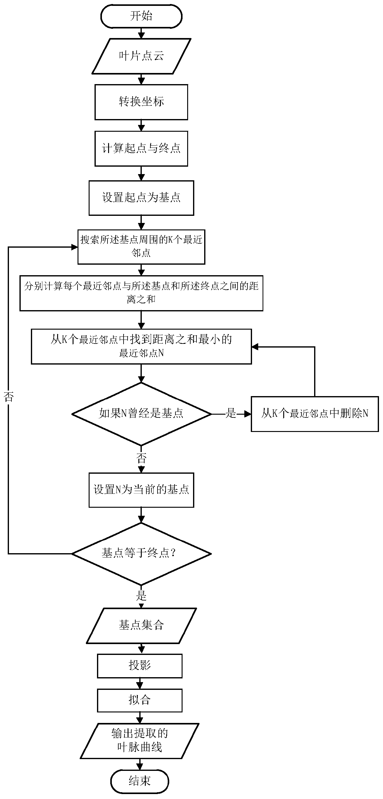 Vein acquisition method for plant leaves