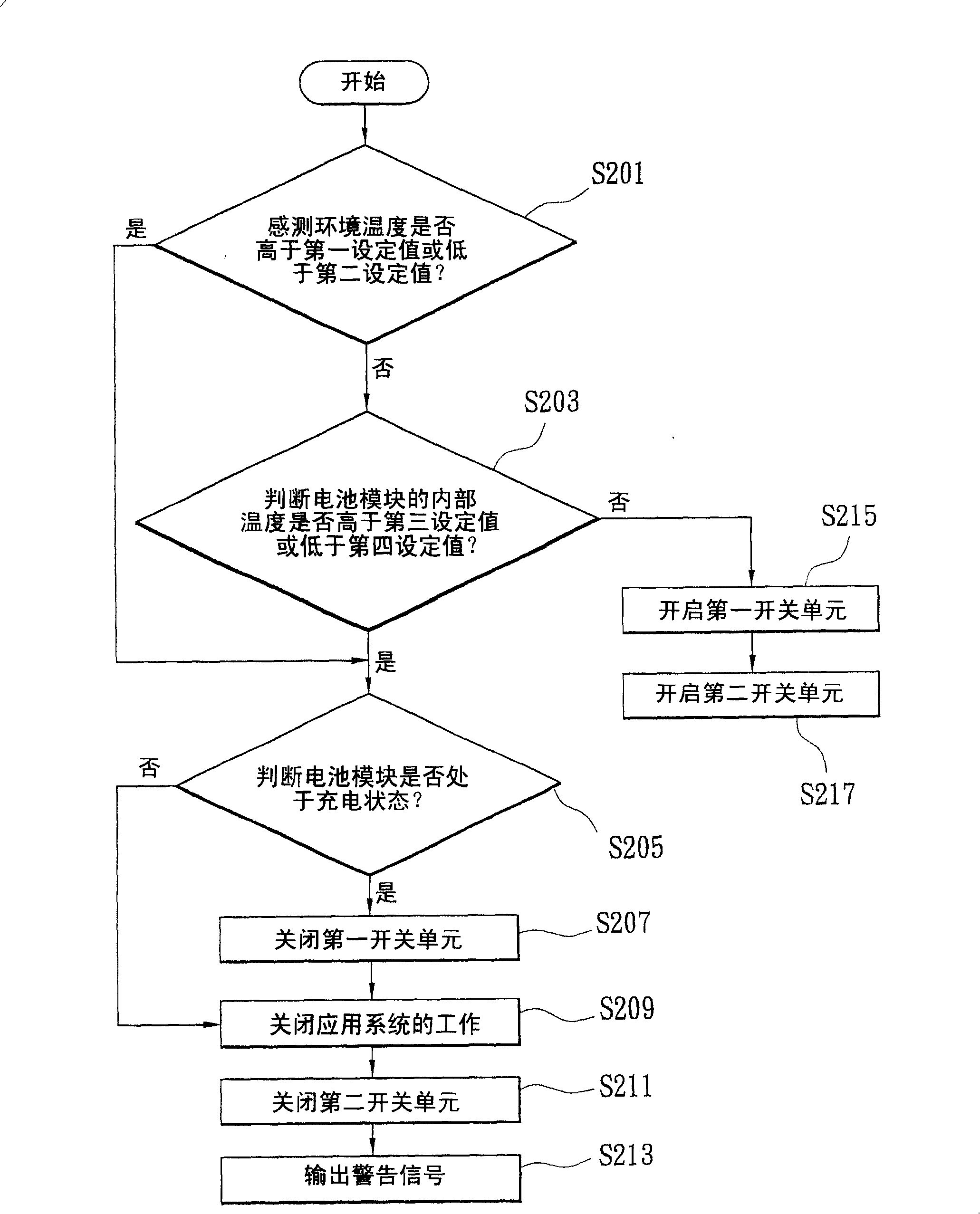 Excess temperature protection method of battery module