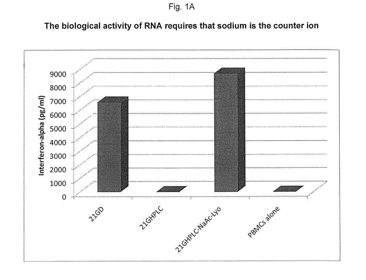 Pharmaceutical composition consisting of RNA having alkali metal as counter ion and formulated with dications