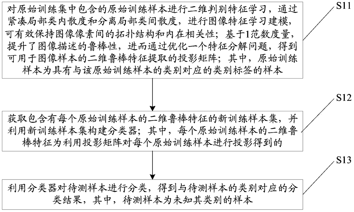 An Image Recognition Method and Device Based on Robust Feature Extraction