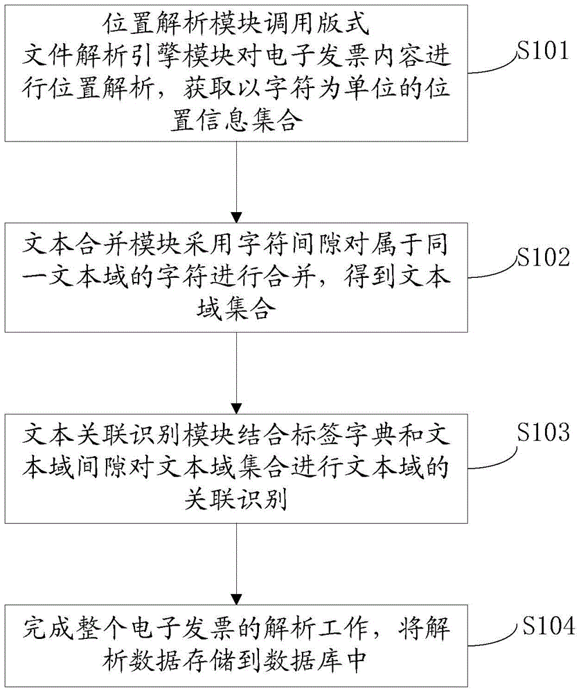 Electronic invoice content analysis method and system