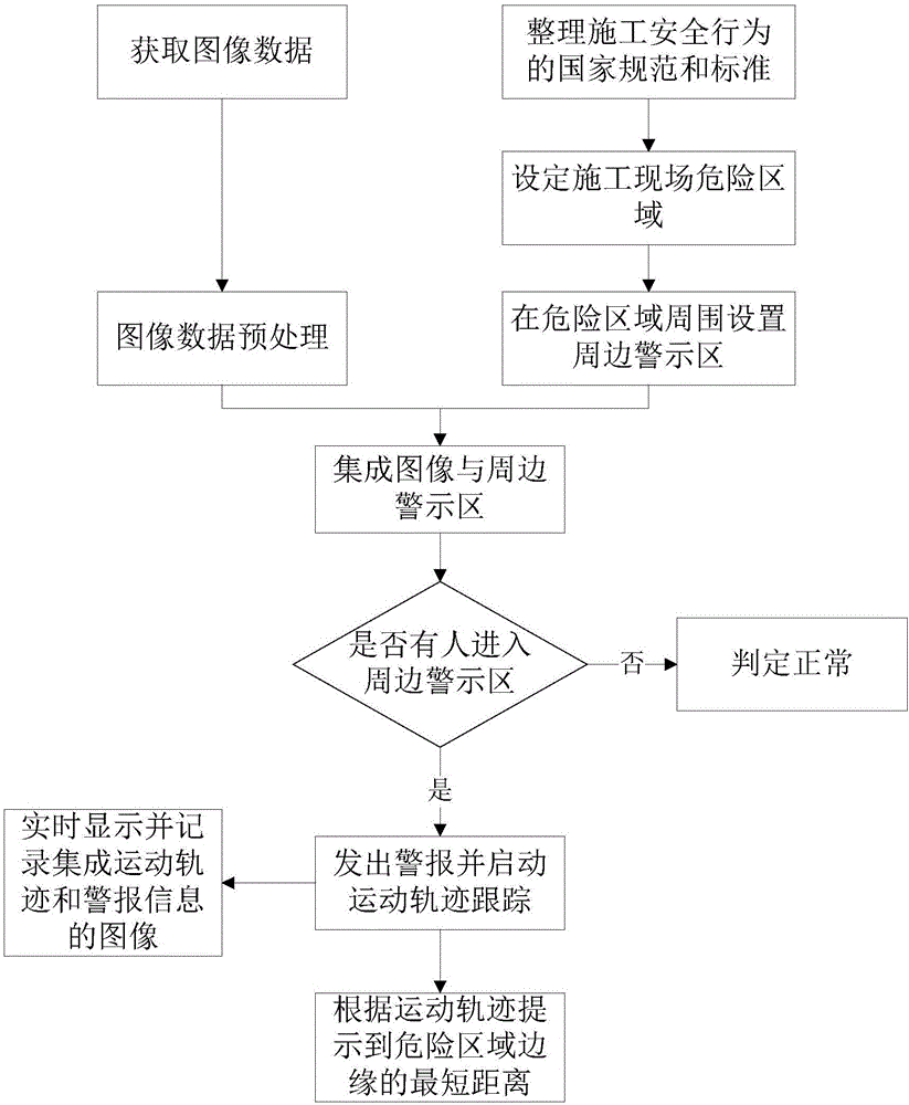 Construction safety behavior intelligent monitoring system based on video and monitoring method thereof