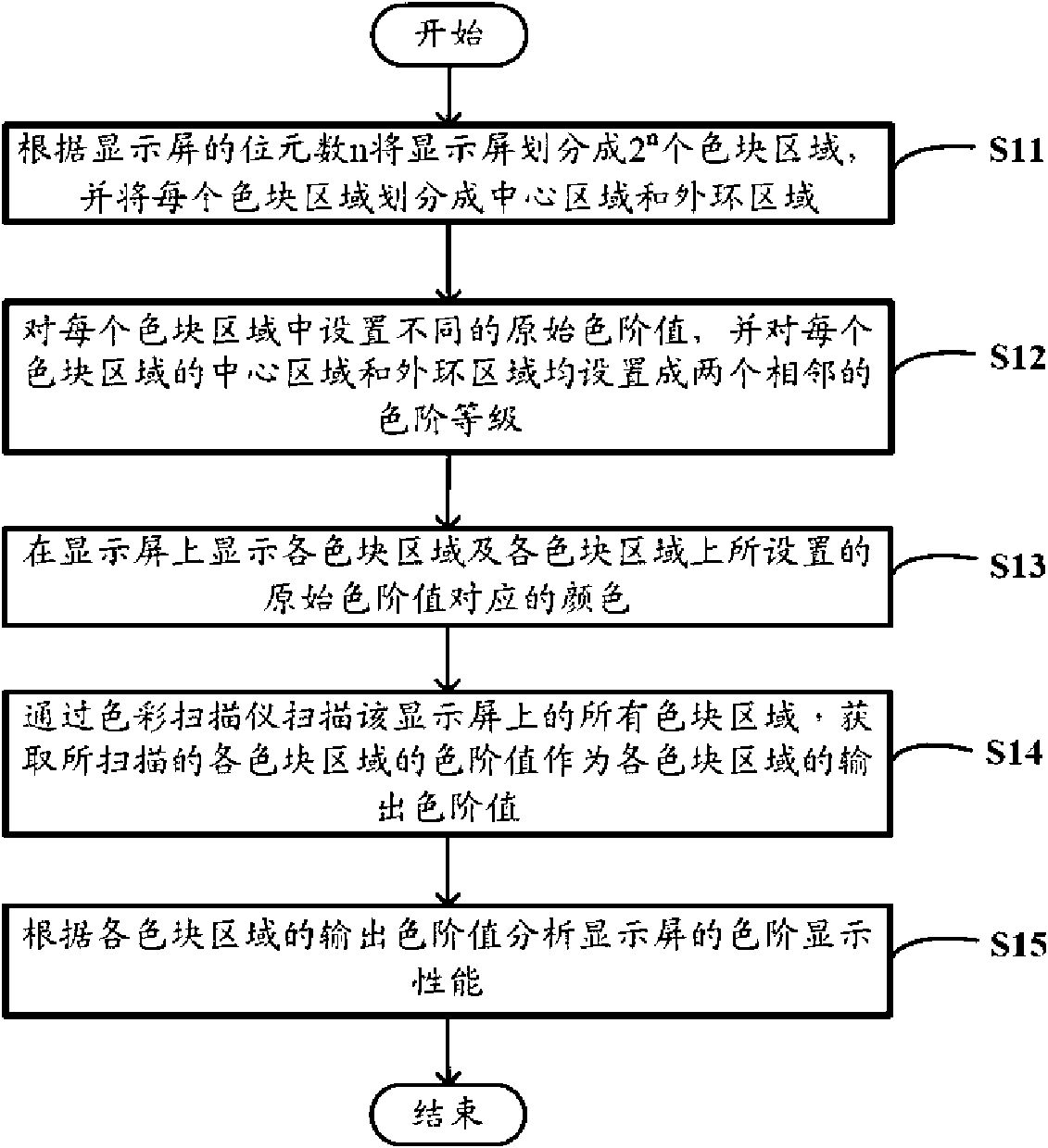 Device and method for testing screen color level