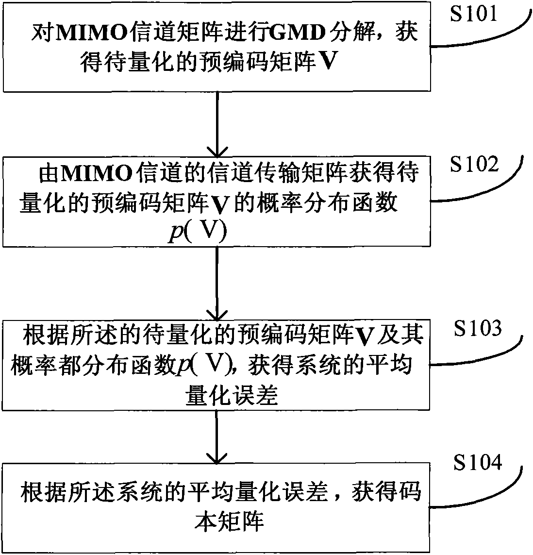 Codebook generating method and device of pre-coding in multiple-input-multiple-output (MIMO) system