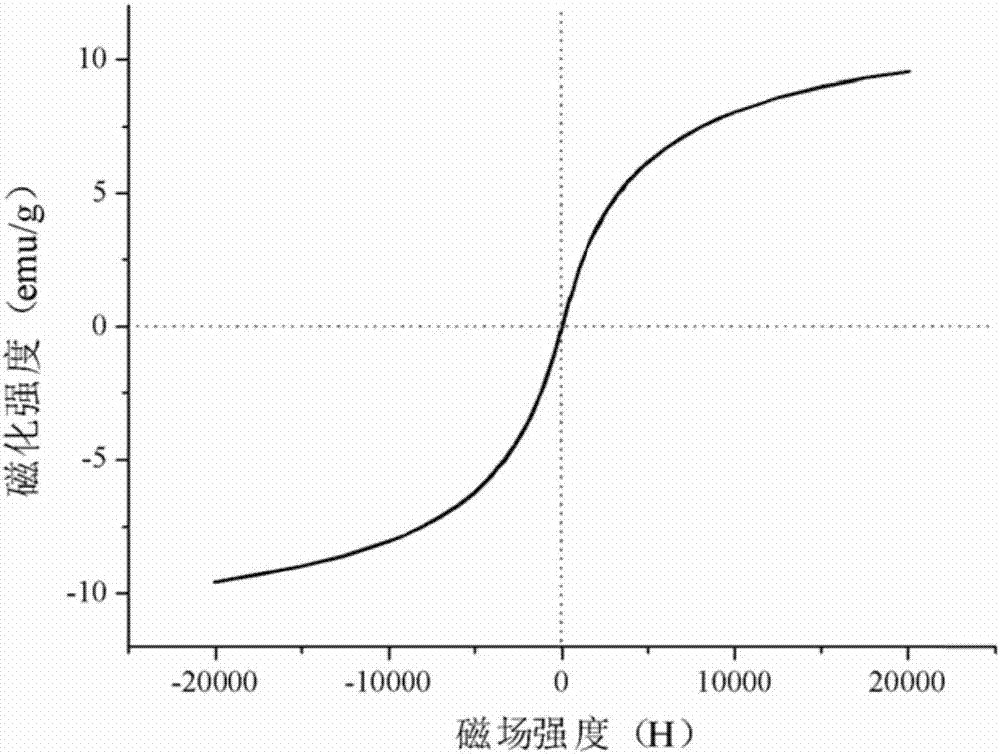 Method for preparing reduced graphene oxide/nano ferrosoferric oxide composite magnetic adsorbent