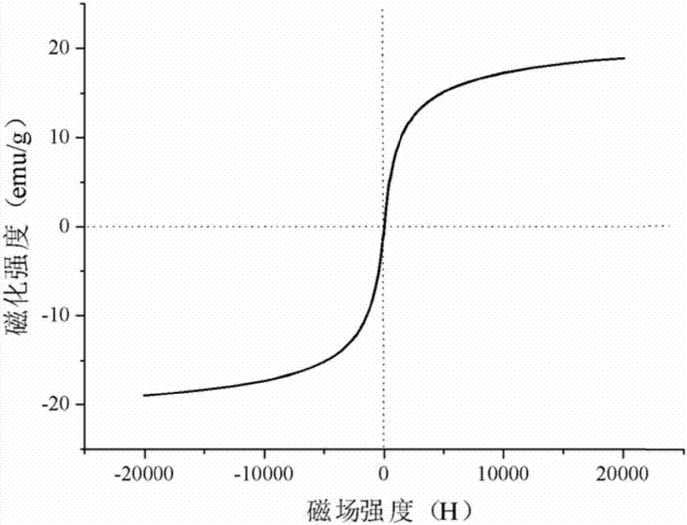 Method for preparing reduced graphene oxide/nano ferrosoferric oxide composite magnetic adsorbent