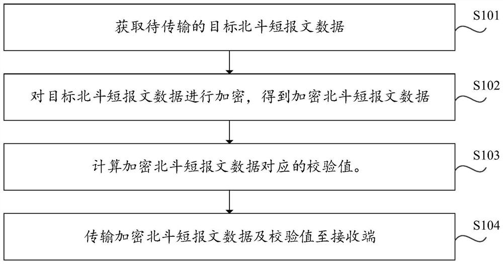 Beidou short message data transmission method and device, electronic equipment and computer medium