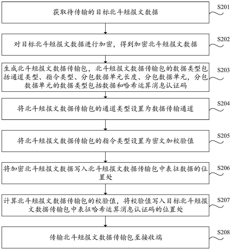 Beidou short message data transmission method and device, electronic equipment and computer medium