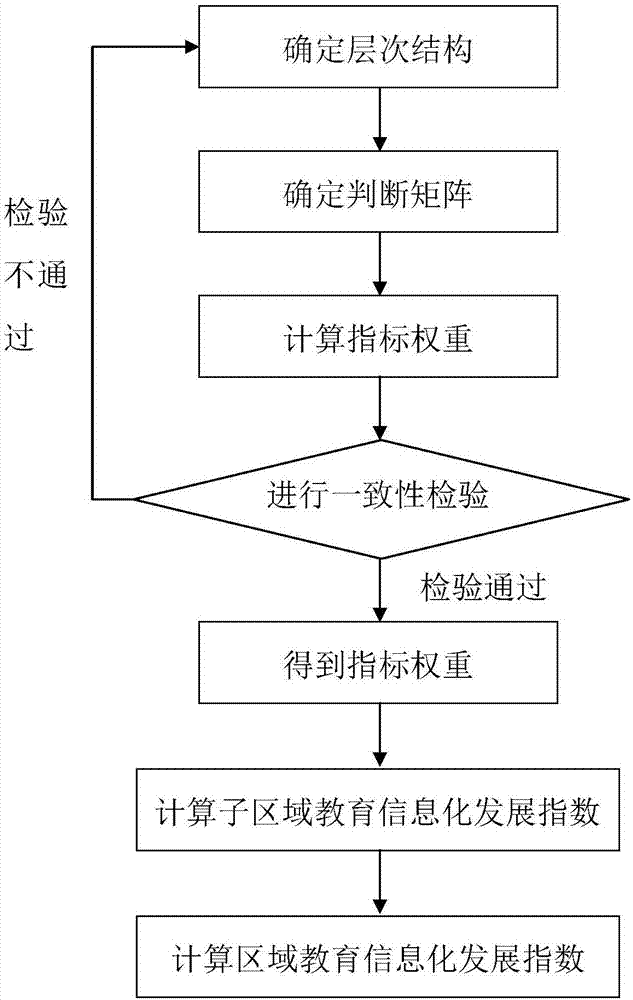 Education informatization development level regional difference comparison analysis method and system
