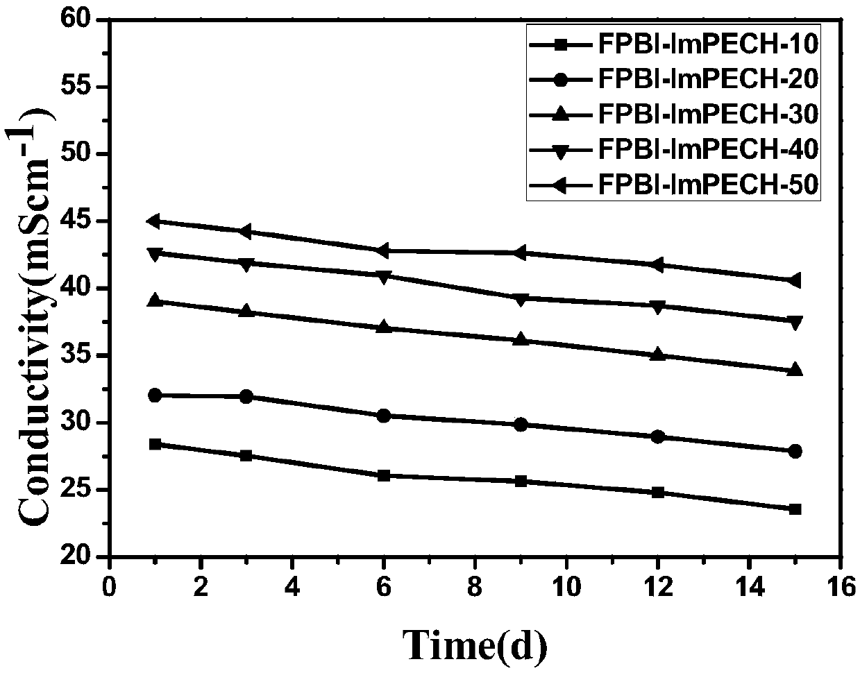A kind of preparation method of polybenzimidazole/modified polyepichlorohydrin composite anion exchange membrane