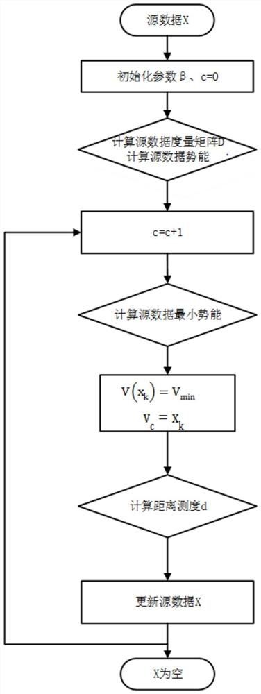 Quantum clustering algorithm improvement method oriented to classification attribute data