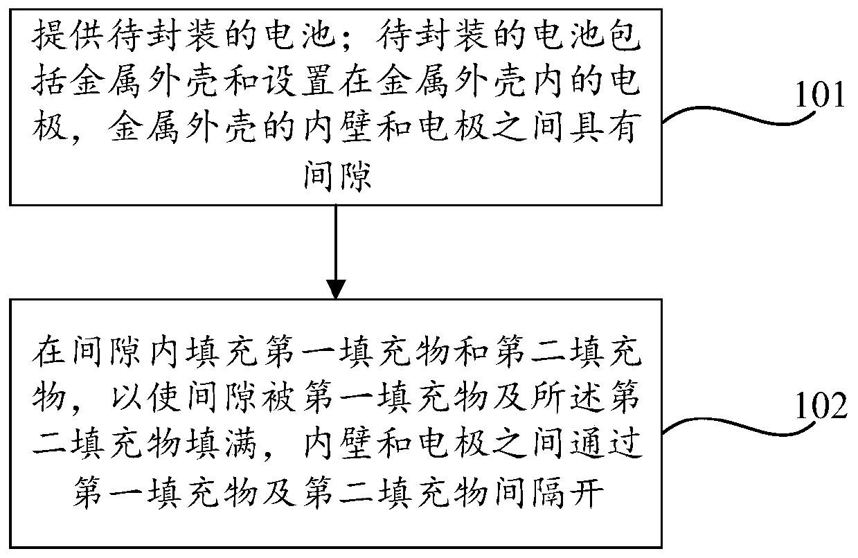 Battery packaging method and battery