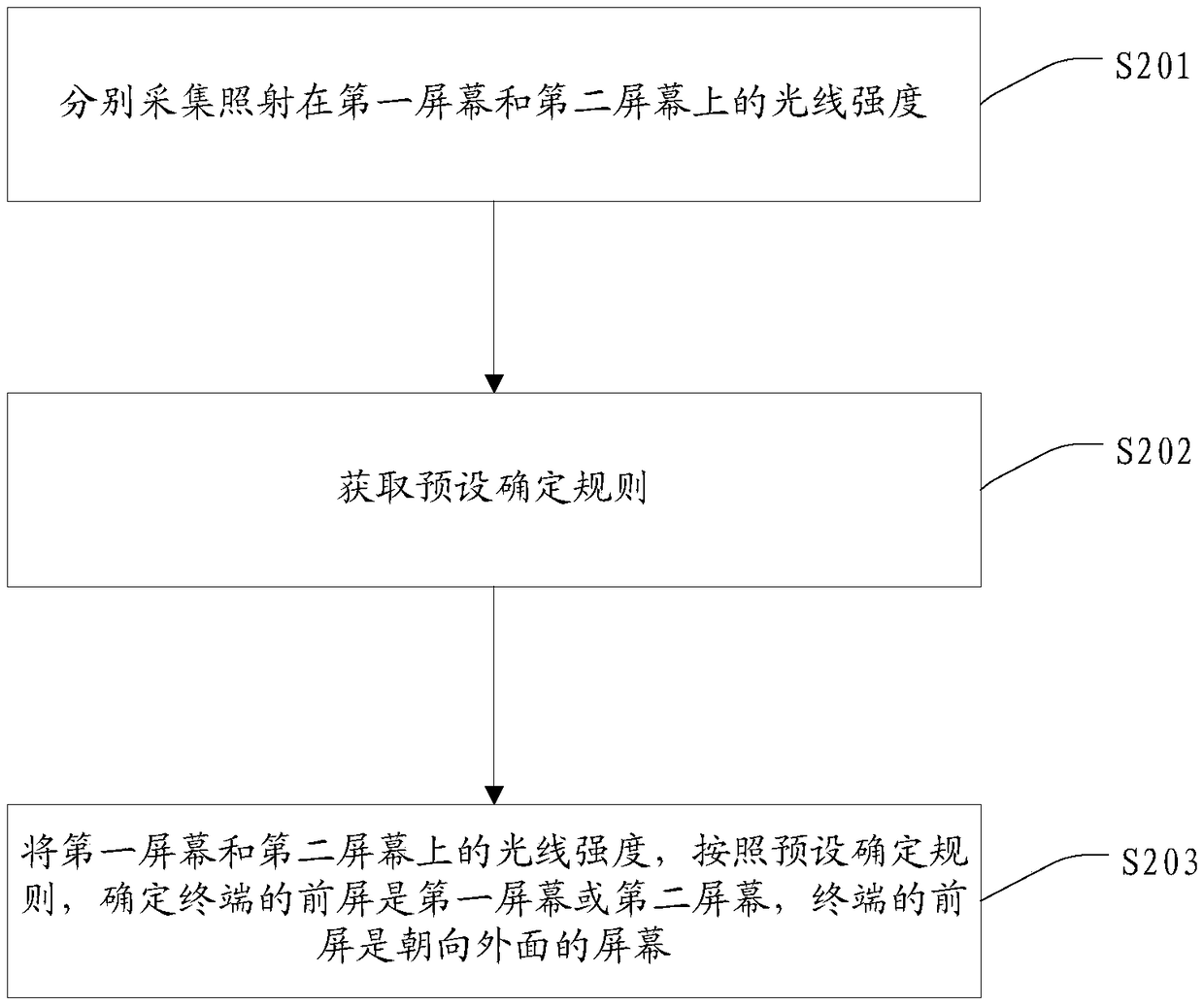 Method for determining front screen of terminal, terminal, and computer-readable storage medium