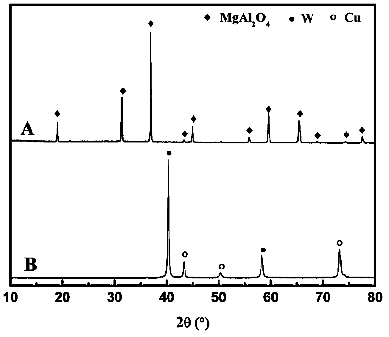 Thermite for hypergravity-assisted combustion synthesis of copper-based composite material