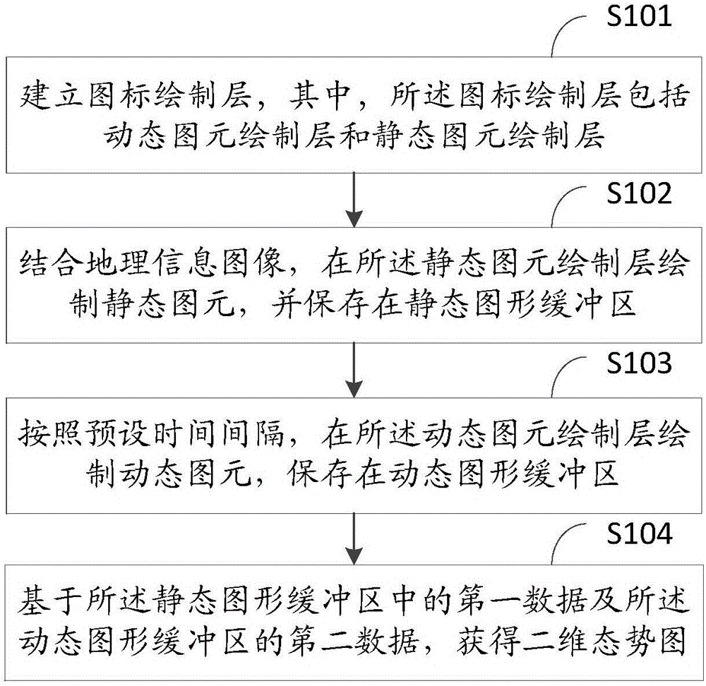 Two dimension situation map forming method and electronic equipment