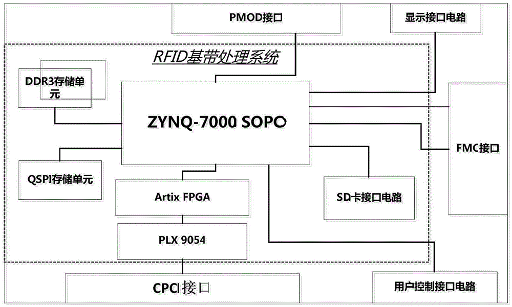 RFID protocol conformance test platform based on ZYNQ and working method thereof