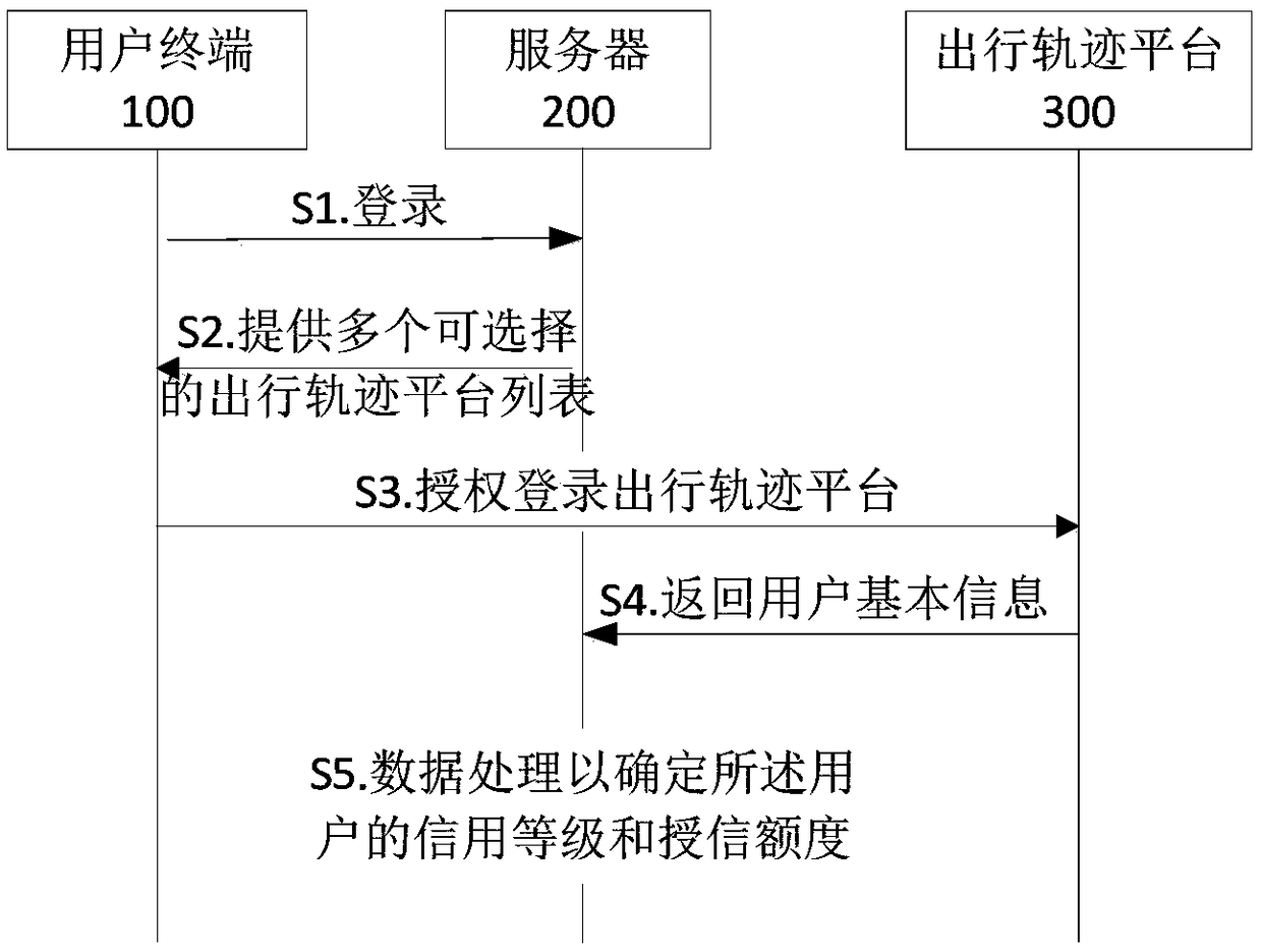 Credit granting method based on travel trajectory, user terminal and server