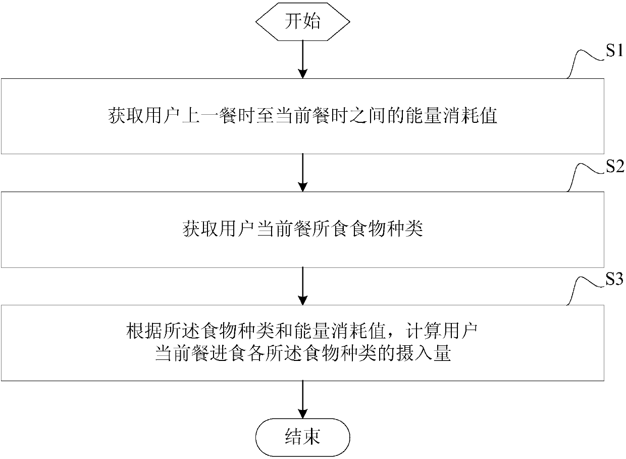 Mobile terminal and healthy diet recommendation method and device