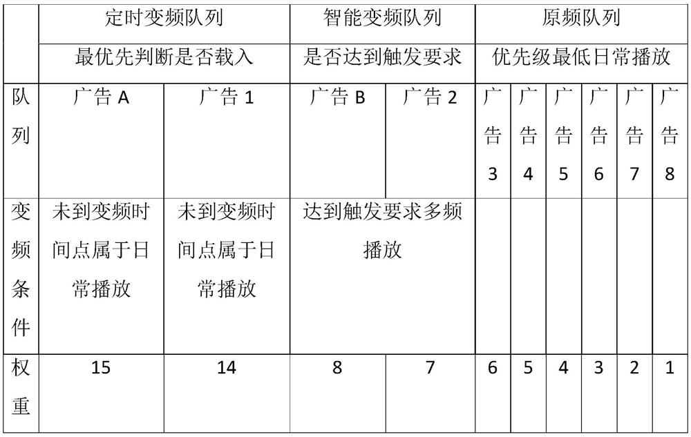 Variable-frequency playing method for outdoor building advertising media machine