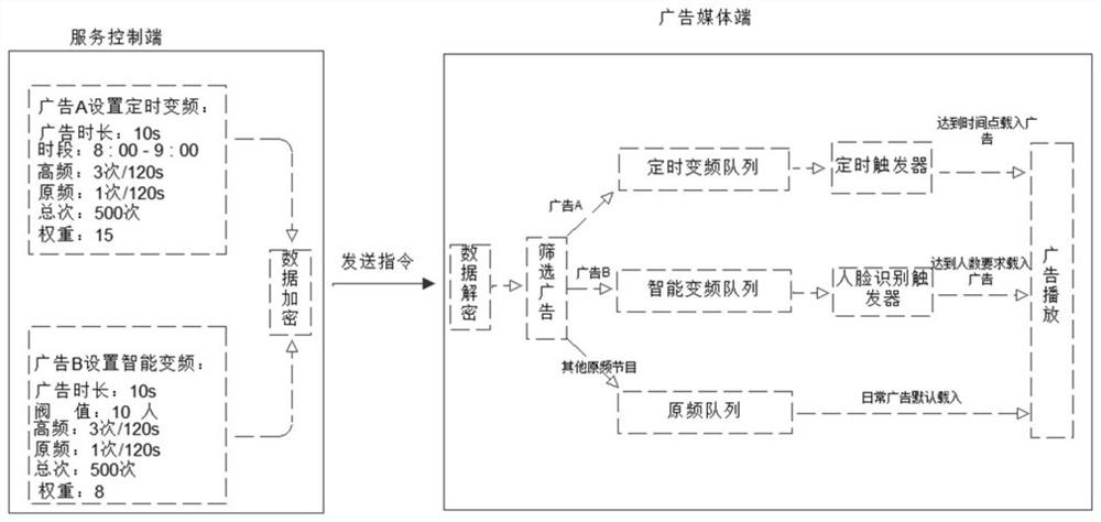 Variable-frequency playing method for outdoor building advertising media machine