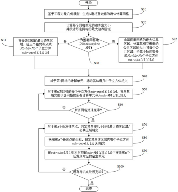 Efficient nested grid host unit searching method in aircraft dynamic flow field analysis