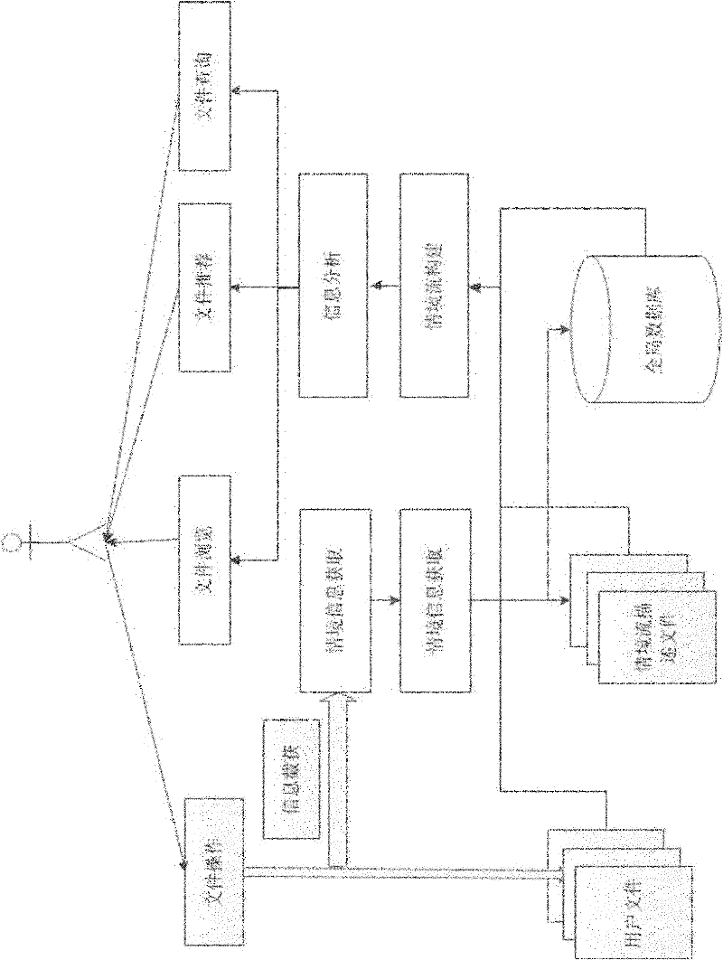 File management method based on context flow