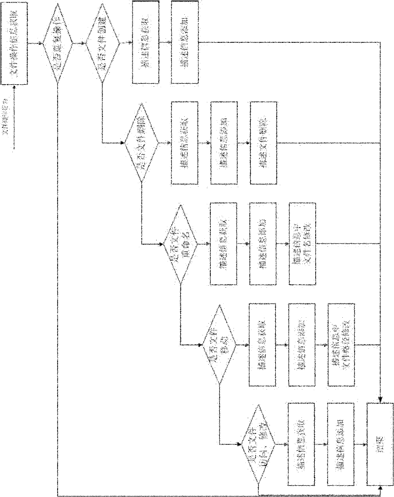 File management method based on context flow