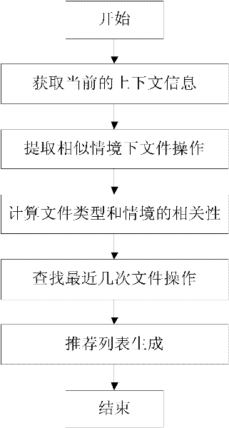 File management method based on context flow