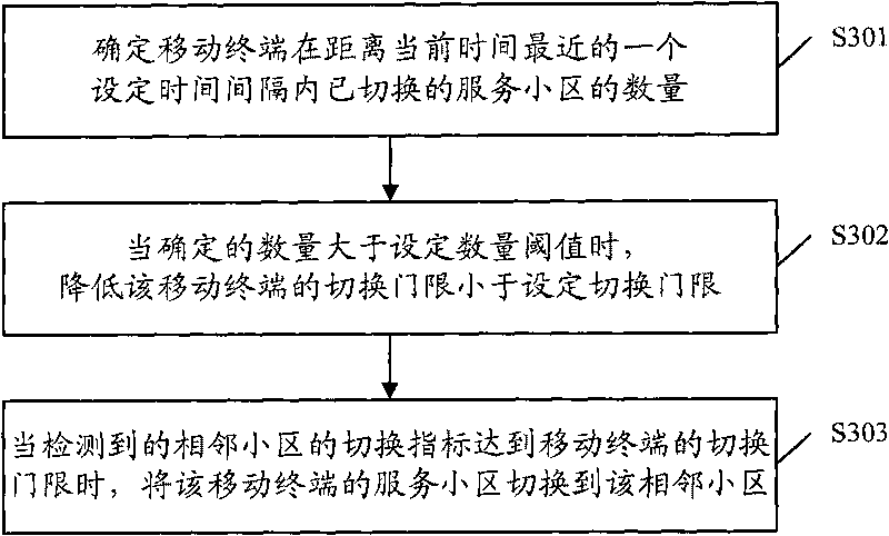 Switching method and device of serving cell of mobile terminal