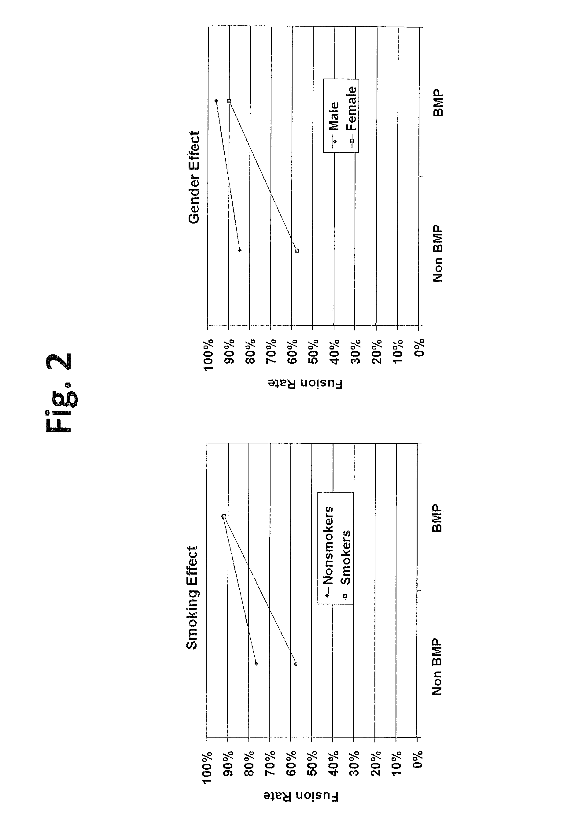 Use of selective estrogen receptor modulator for joint fusion and other repair or healing of connective tissue