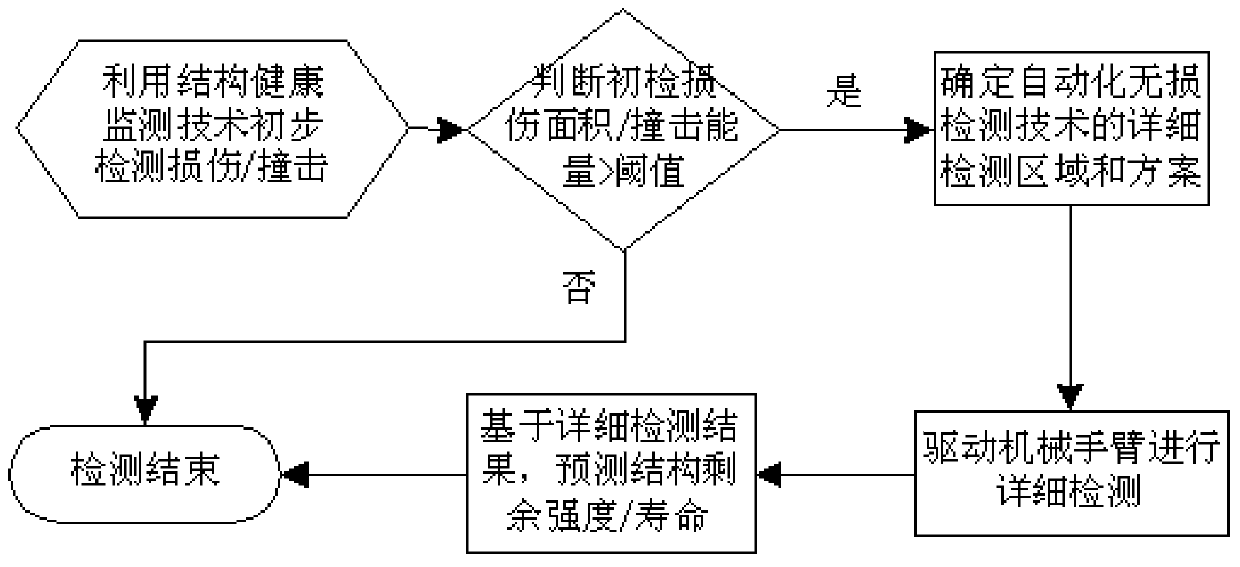 A method and system for automatic and rapid assessment of structural remaining life