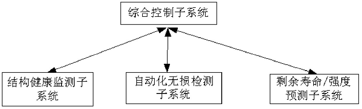 A method and system for automatic and rapid assessment of structural remaining life