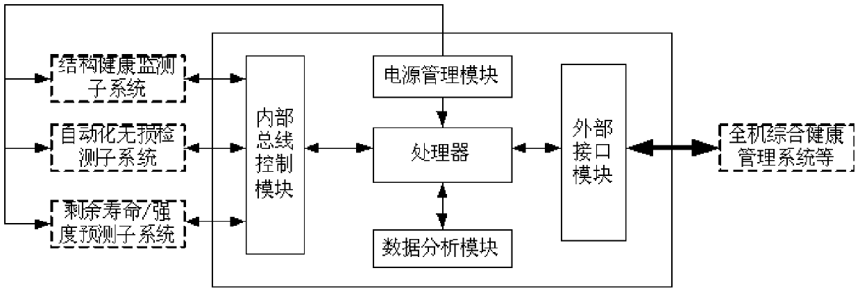 A method and system for automatic and rapid assessment of structural remaining life