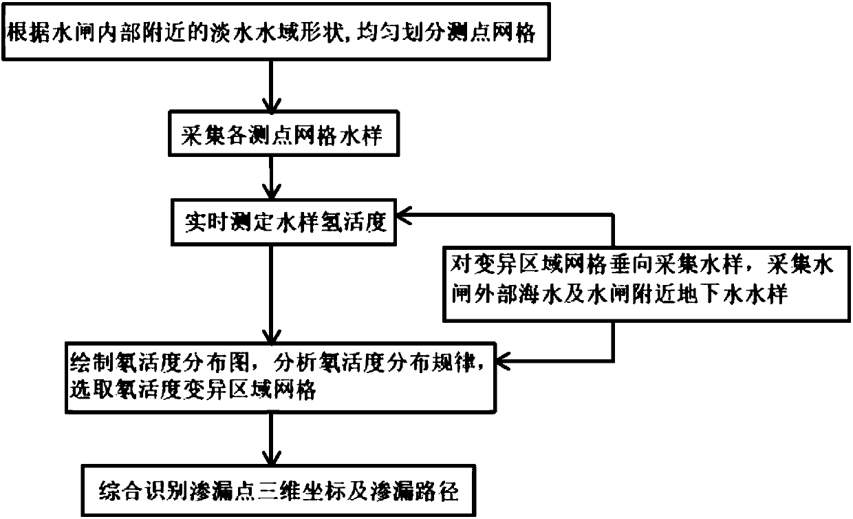 Leak detection method of coastal intake and drainage facilities based on radon isotope