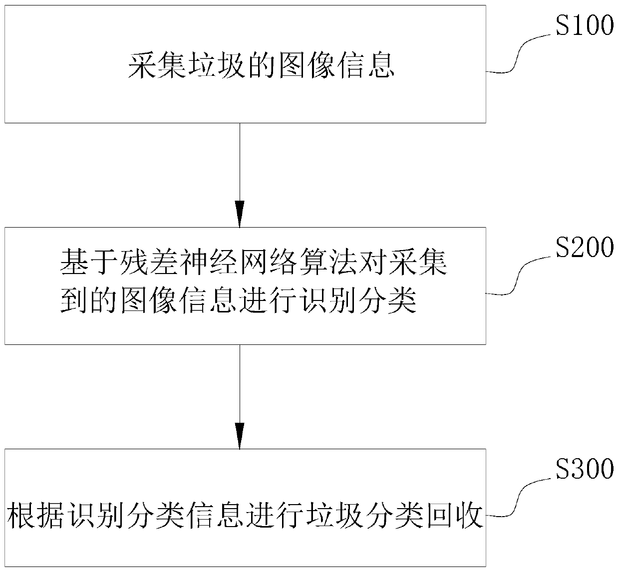 Method and device for automatic garbage classification and storage medium