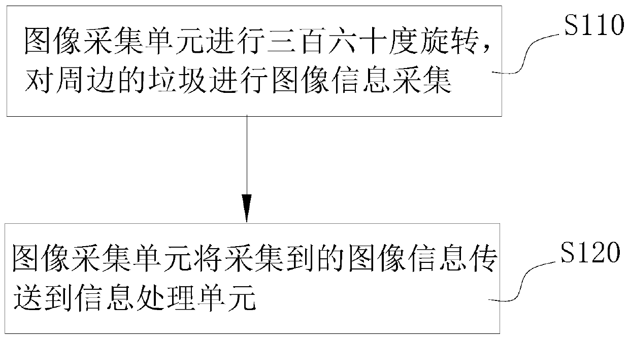 Method and device for automatic garbage classification and storage medium