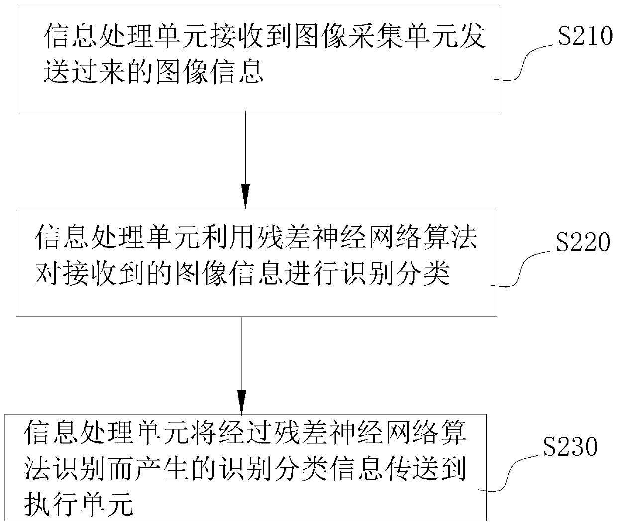 Method and device for automatic garbage classification and storage medium