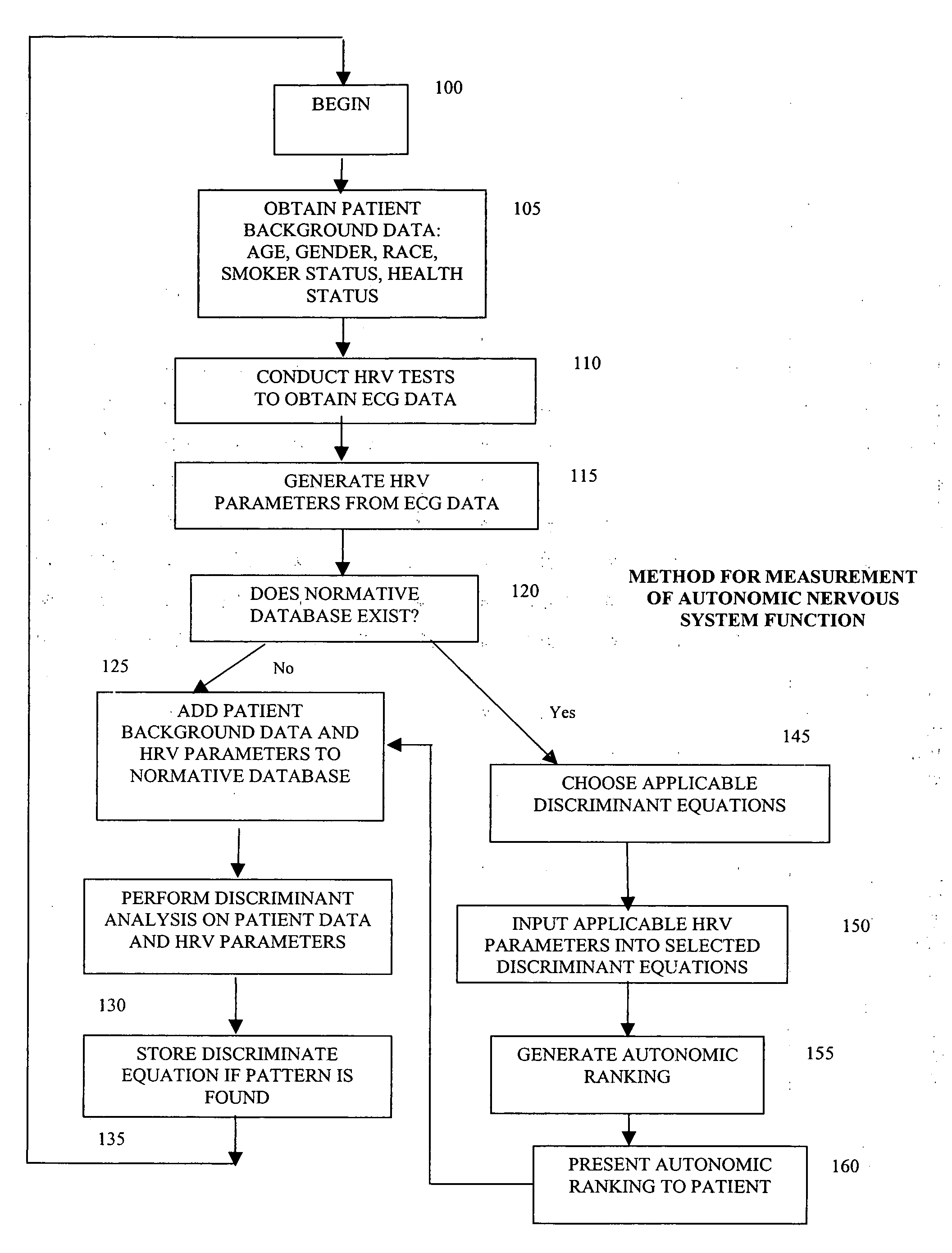 Method and apparatus for assessing autonomic function
