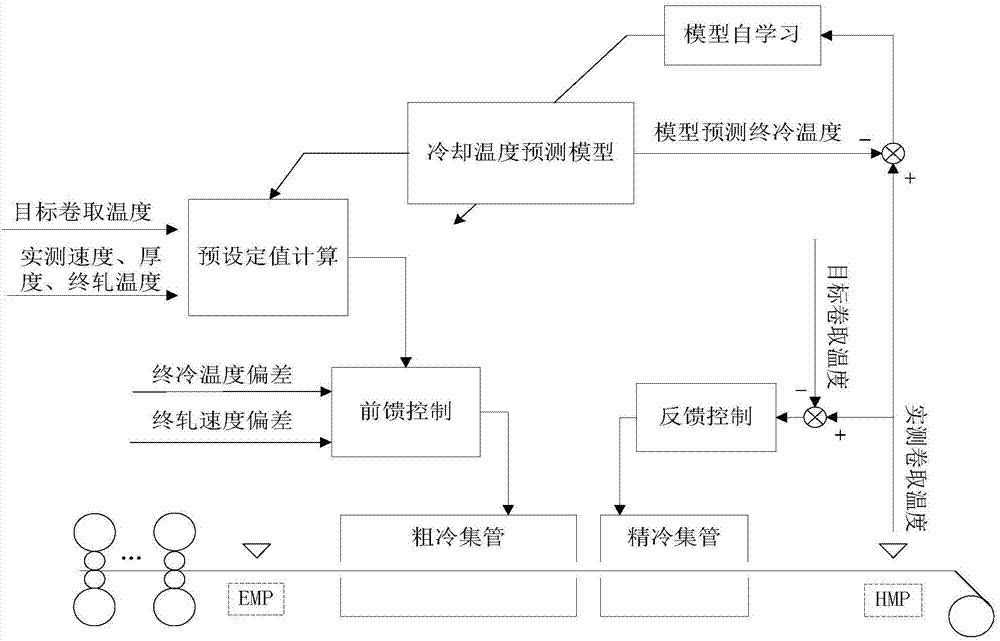 Laminar cooling temperature control method and system
