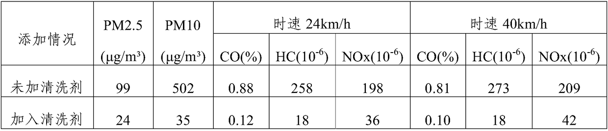 A kind of engine carbon deposition combustion cleaning agent and preparation method thereof