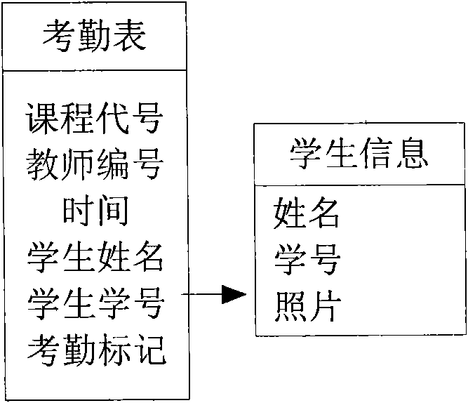 Face recognition student attendance device and method