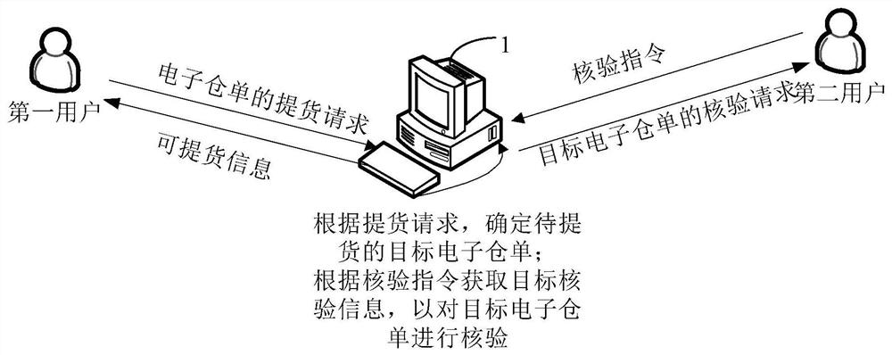 Data processing method and device in electronic warehouse receipt delivery, equipment and medium