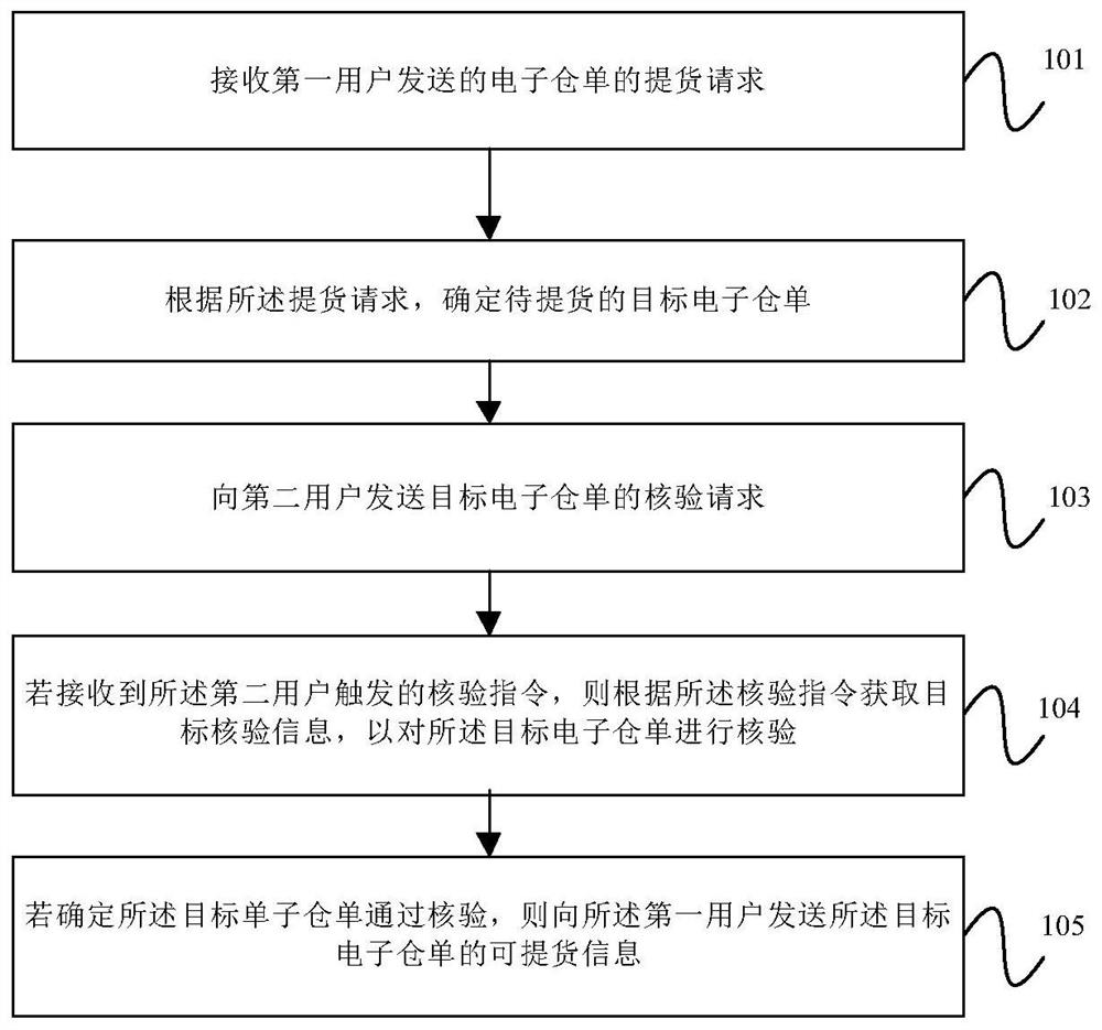 Data processing method and device in electronic warehouse receipt delivery, equipment and medium